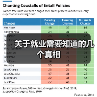 关于就业需要知道的几个真相（图2）